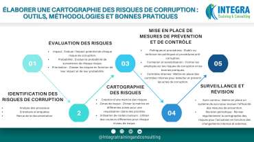 Détecter et Prévenir la Corruption : Stratégies et Techniques pour une Cartographie des Risques efficace