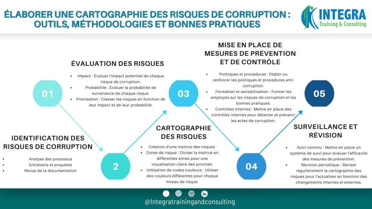 Détecter et Prévenir la Corruption : Stratégies et Techniques pour une Cartographie des Risques efficace